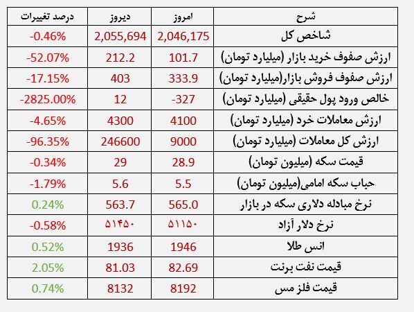 ثبات بورس در کانال ۲ میلیون واحدی