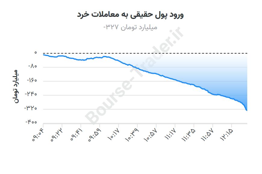 ثبات بورس در کانال ۲ میلیون واحدی