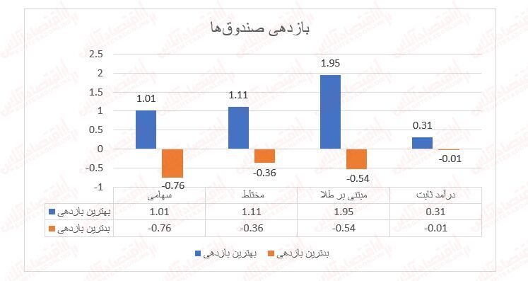 ثبات صندوق‌های سرمایه‌گذاری همگام با بورس