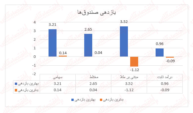 ثبت بازدهی مثبت از تمامی صندوق‌های سهامی