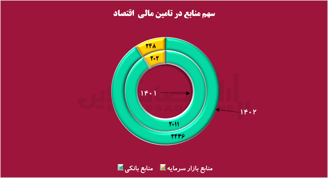 بازنگری در تأمین مالی تولید؛ لزوم حرکت از بانک‌محوری به بازار سرمایه