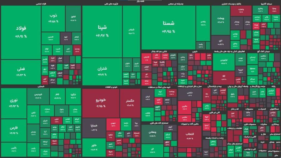 جدال خریداران و فروشندگان در کانال ۱ میلیون و ۸۰۰ هزار واحدی/ شاخص کل ۶۵۵۰۰ واحد رشد کرد
