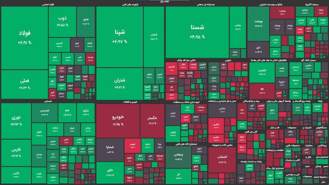 جدال خریداران و فروشندگان در کانال ۱ میلیون و ۸۰۰ هزار واحدی/ شاخص کل ۶۵۵۰۰ واحد رشد کرد