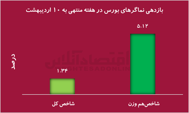 صعود کم‌رمق شاخص کل در برابر جهش تاریخی شاخص هم‌وزن