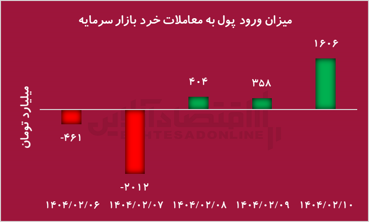 صعود کم‌رمق شاخص کل در برابر جهش تاریخی شاخص هم‌وزن