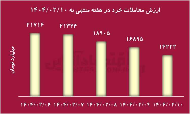 صعود کم‌رمق شاخص کل در برابر جهش تاریخی شاخص هم‌وزن
