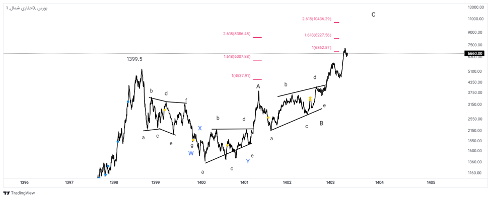 جهش «حفاری»؛ از رشد ۲۵۶ درصدی سود تا چشم‌انداز تکنیکی ۱۰۰۰ تومانی