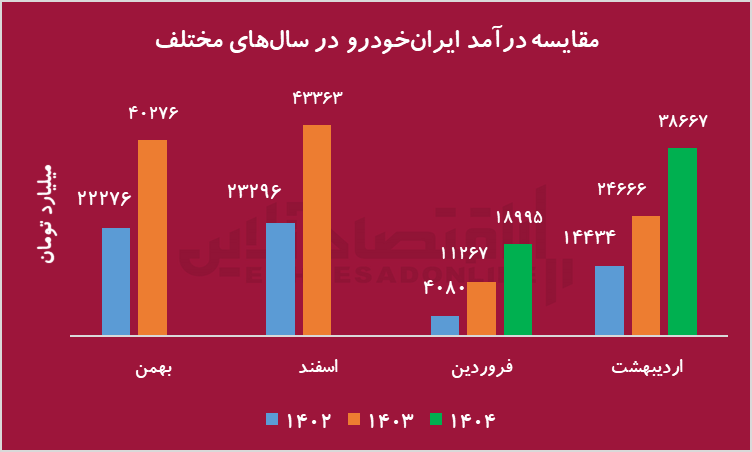 ایران‌خودرو روی ریل خصوصی‌سازی؛ سایپا در گرداب سیاست