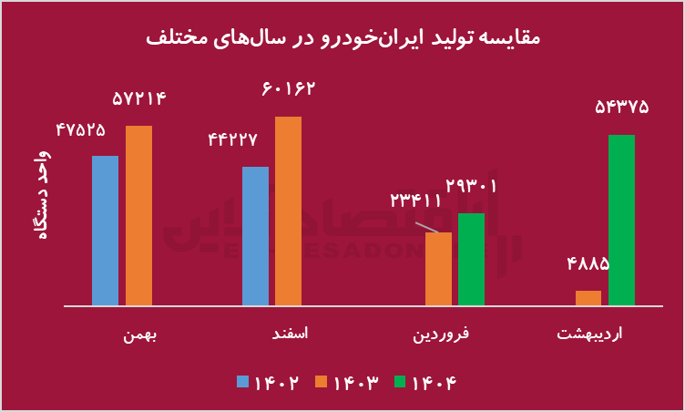 جهش درآمد ایران‌خودرو پس از خصوصی‌سازی/ سایپا در باتلاق سیاست