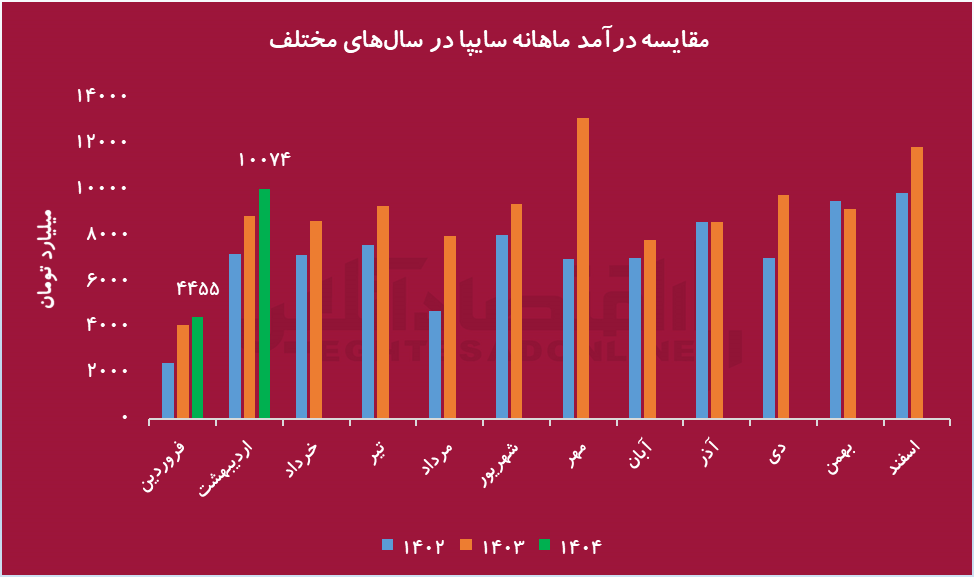 انفجار درآمدی سایپا در اردیبهشت!