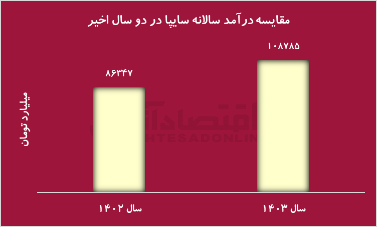 انفجار درآمدی سایپا در اردیبهشت!