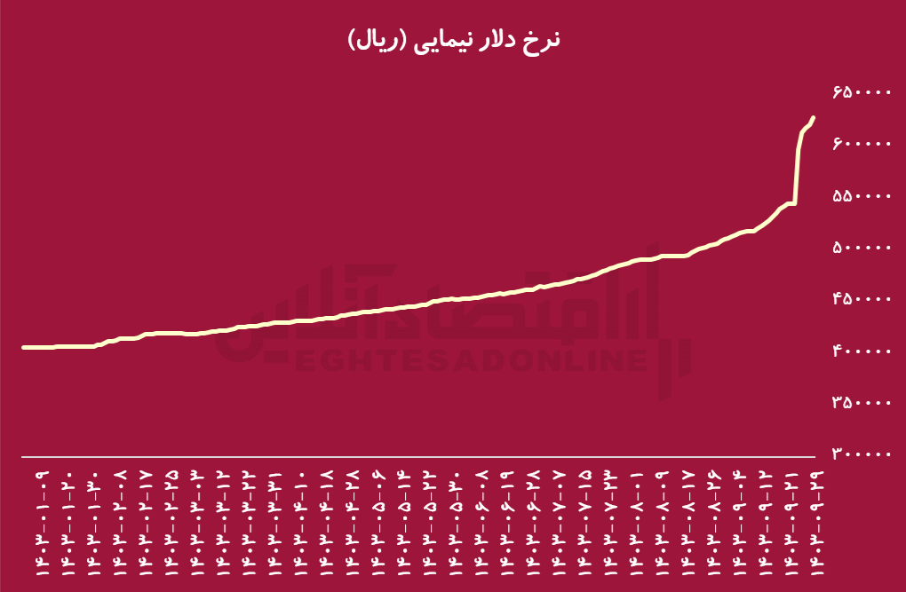 افزایش نرخ دلار نیما؛ جهش درآمدی شرکت‌های صادرات‌محور بورس