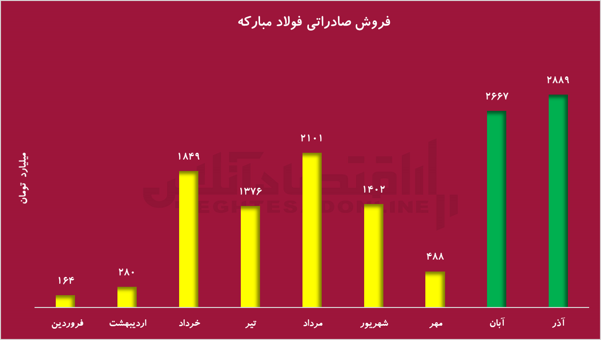 افزایش نرخ دلار نیما؛ جهش درآمدی شرکت‌های صادرات‌محور بورس