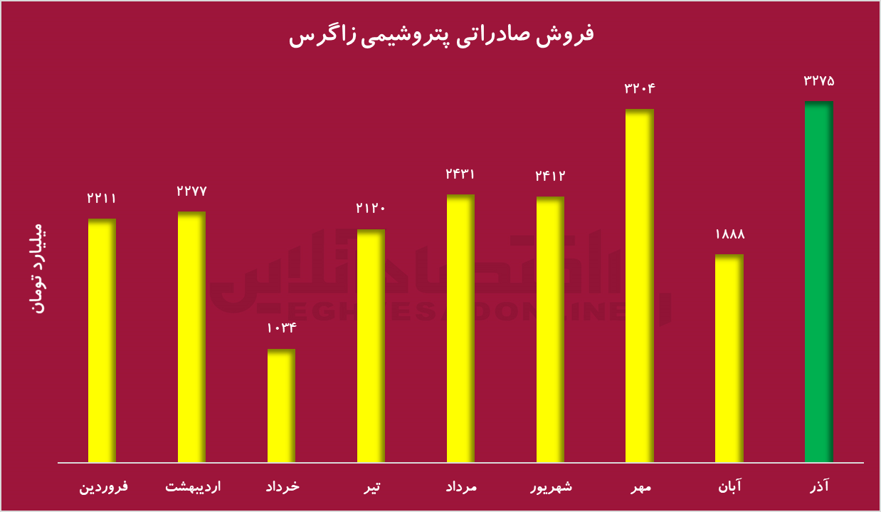 افزایش نرخ دلار نیما؛ جهش درآمدی شرکت‌های صادرات‌محور بورس