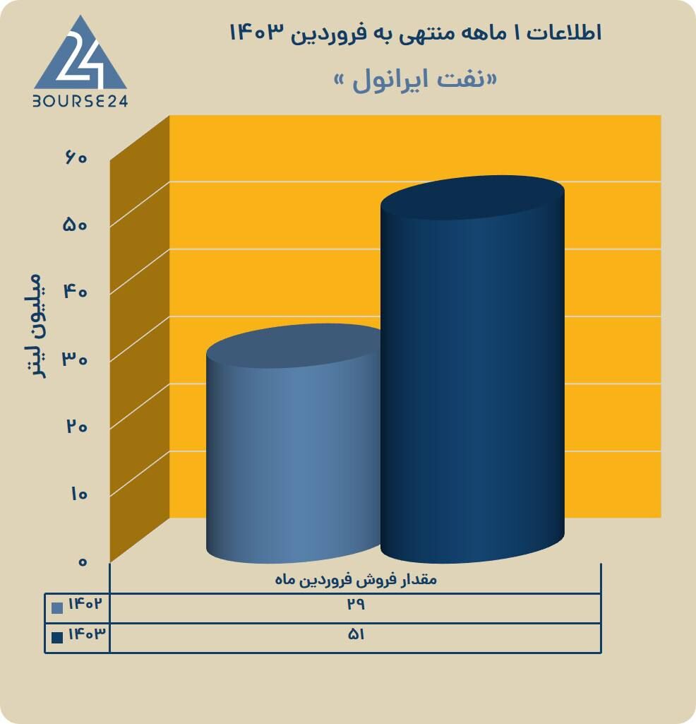 جهش همزمان تولید و فروش شرکت نفت ایرانول در سال جدید
