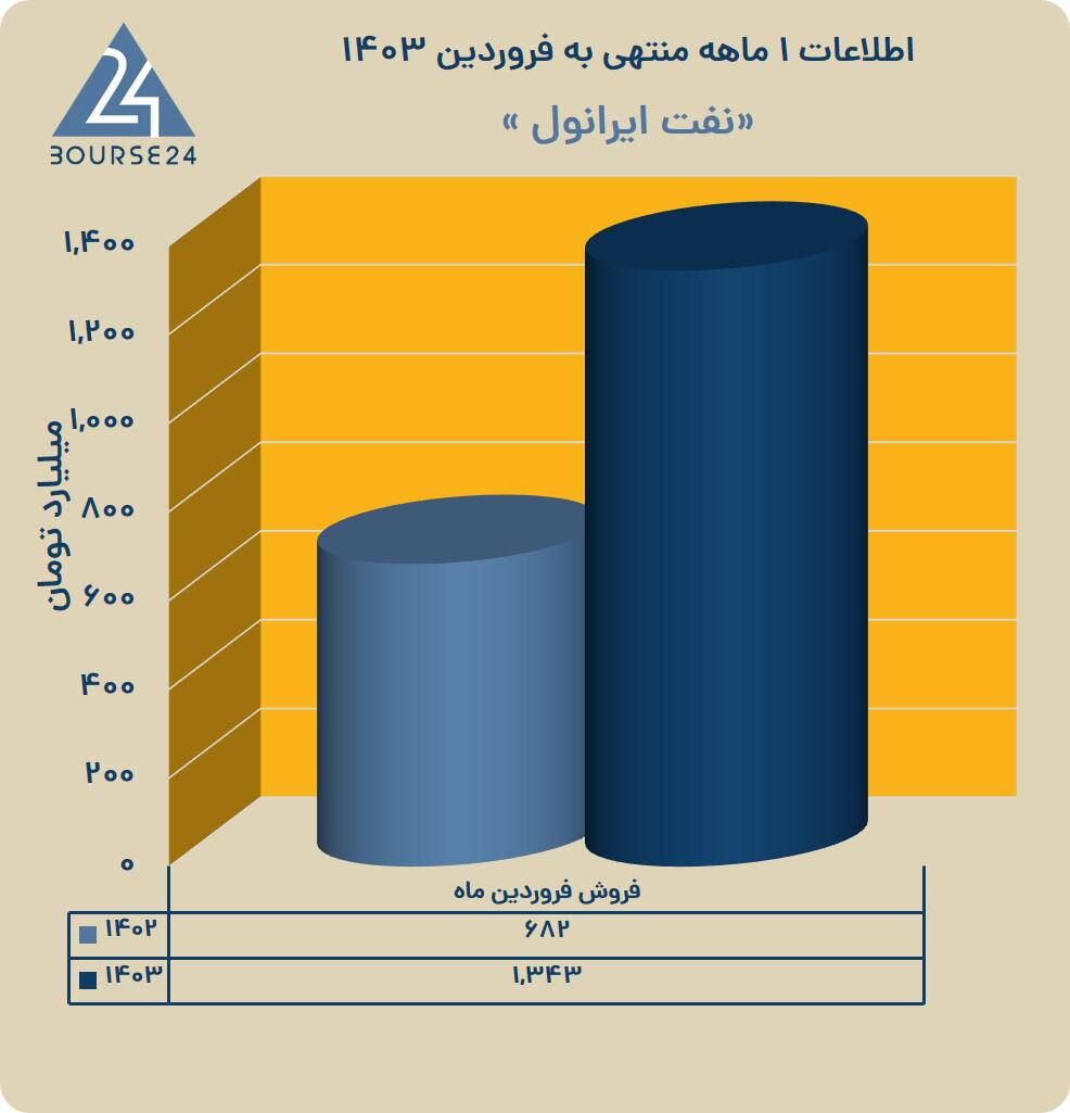 جهش همزمان تولید و فروش شرکت نفت ایرانول در سال جدید