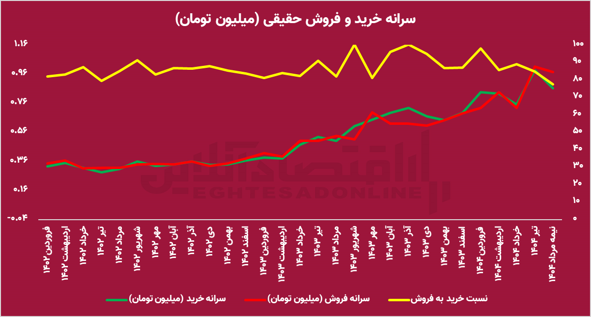حال همیشگی بازار سرمایه؛ صعودهای موقت و عقب‌نشینی‌های مداوم