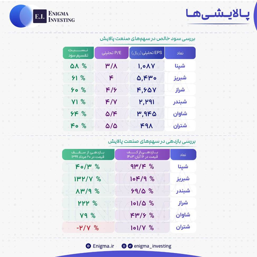 حال و هوای صندوق سرمایه گذاری پالایش یکم