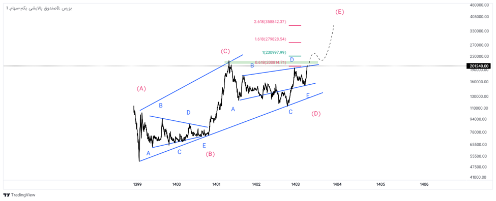 حال و هوای صندوق سرمایه گذاری پالایش یکم