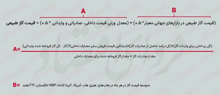 حواستان به نوسان‌گیرها باشد/ نرخ خوراک ۴۸۸۱ تومان نیست!