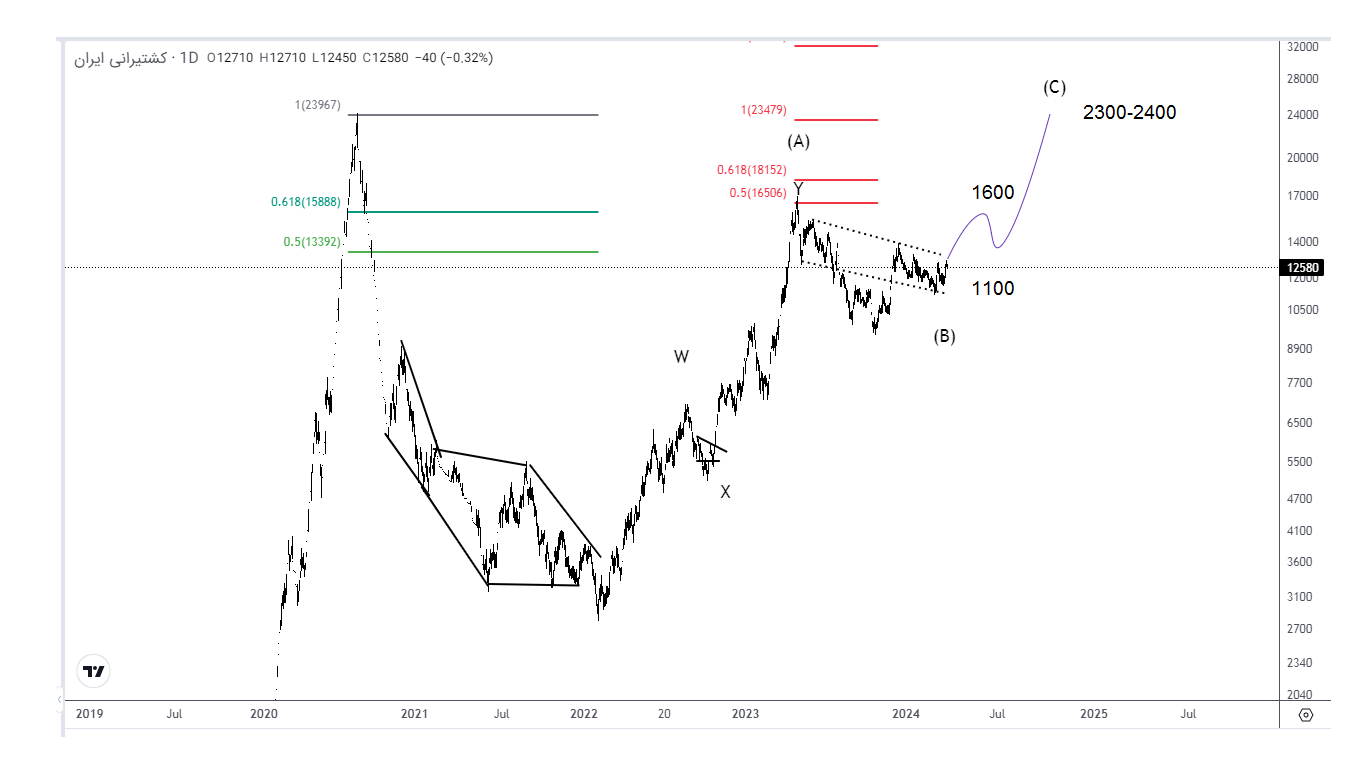 حکشتی در چه قیمت هایی ارزنده هست؟