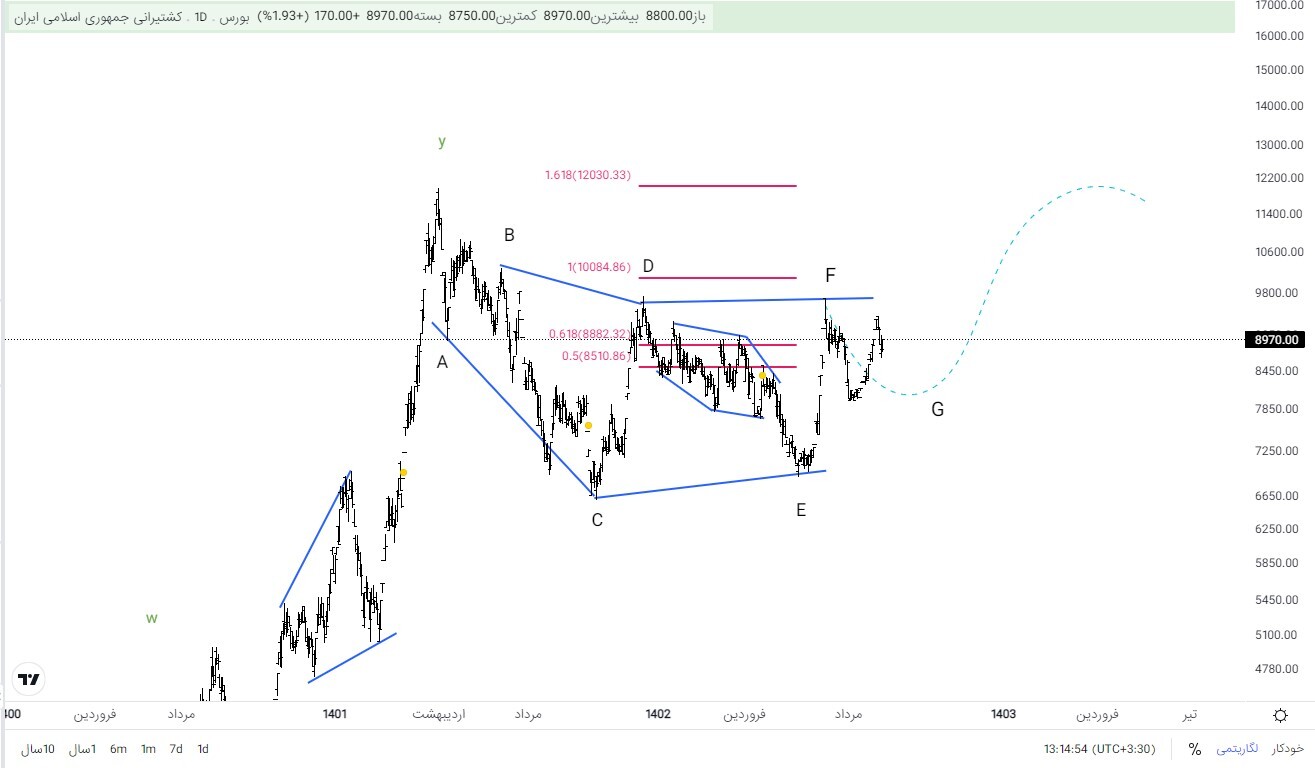 حکشتی؛ تحلیل شرکت و نمودار سهم / زمان خرید رسیده است؟
