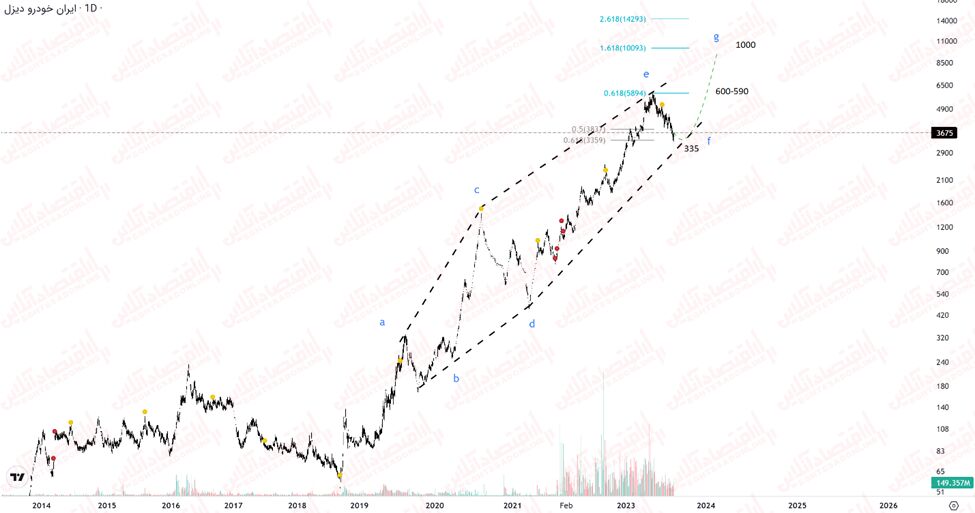 «خاور» بار دیگر بررسی شد، شرکت سودآور گروه خودرو و قطعات!