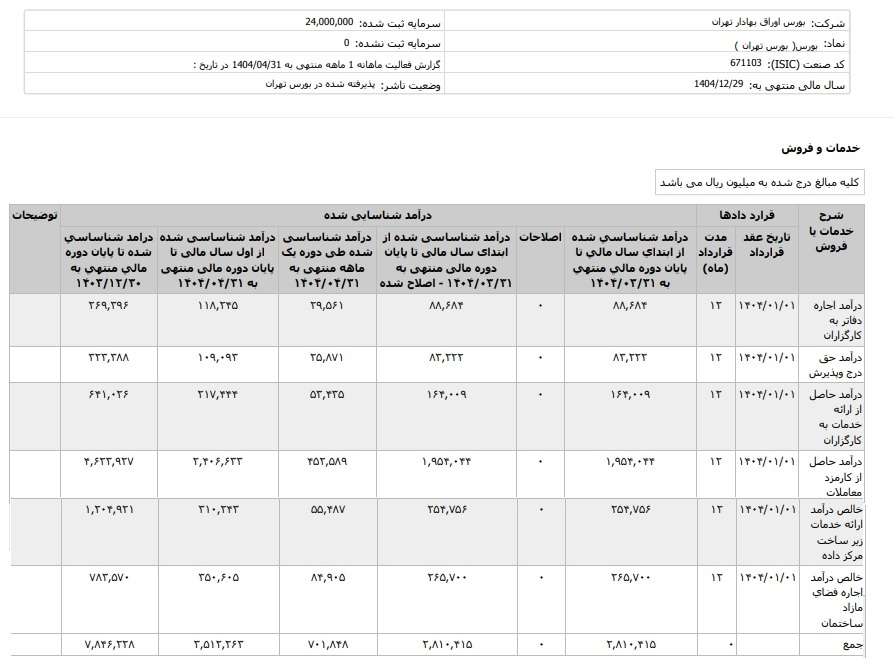 خبر مهم برای سرمایه‌گذاران در بورس