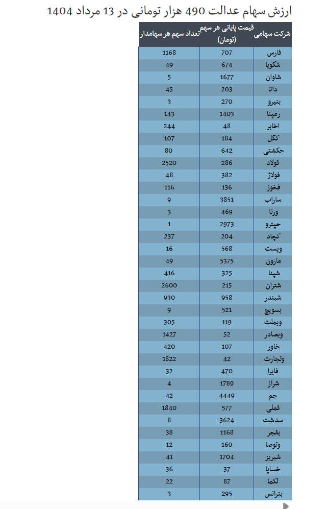 خبر مهم درباره سهام عدالت/ چقدر سود نصیب سهامداران شد؟+ جدول