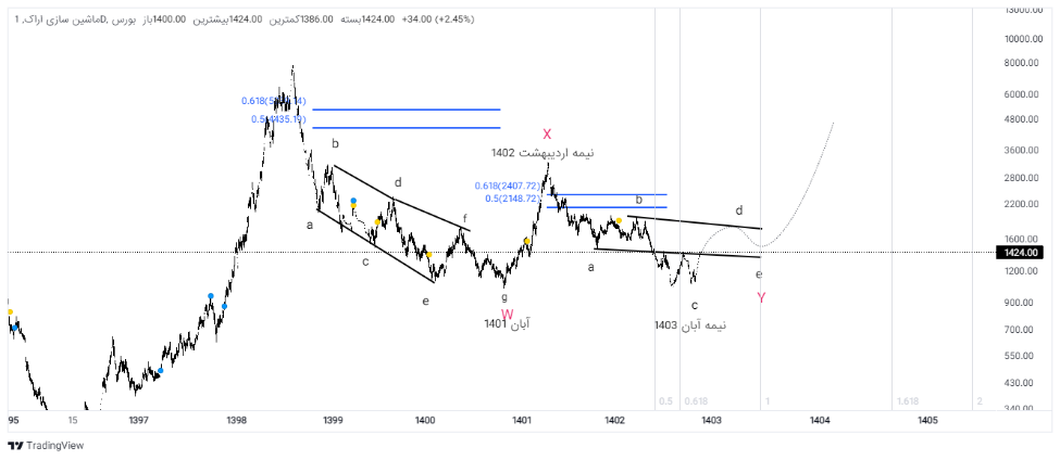 خبرهای موثر از فاراک و بررسی تحولات نموداری سهم