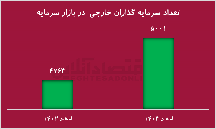 افزایش ۵ درصدی تعداد سرمایه‌گذاران خارجی در بورس ایران