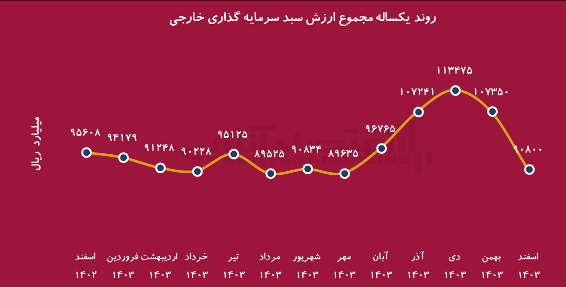 افزایش ۵ درصدی تعداد سرمایه‌گذاران خارجی در بورس ایران