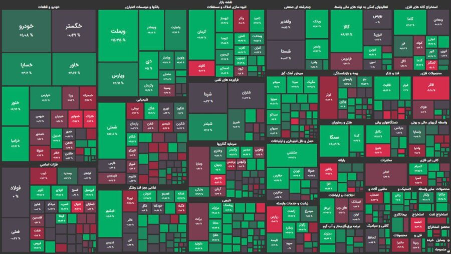 خریداران باز هم رو سفید شدند / شاخص کل بورس ۱۴ هزار واحد رشد کرد