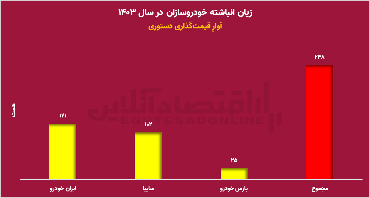 خصوصی‌سازی در ایران‌خودرو فقط روی کاغذ؛ دولت هنوز فرمان را رها نکرده است