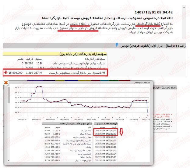 خواب زمستانی ناظر در بازار سرمایه/ لوتوس از دستورات سرپیچی کرد!