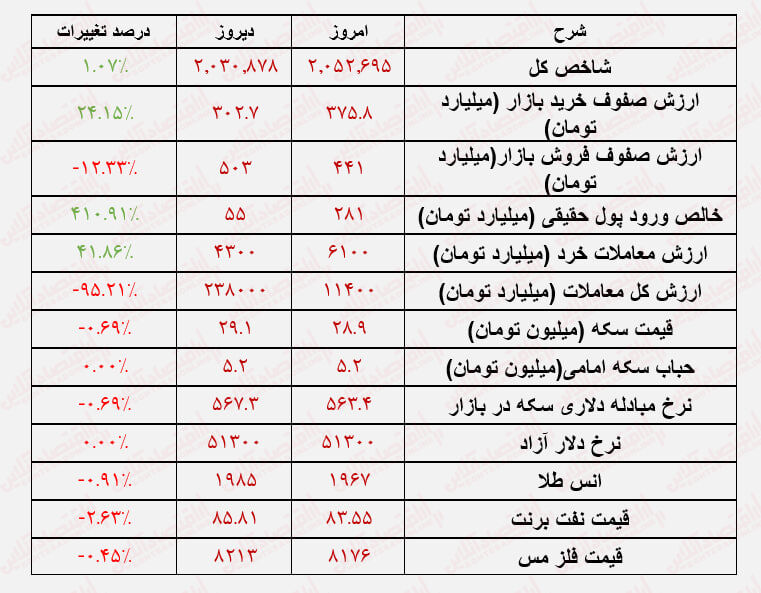 خودنمایی بورس با افزایش ارزش معاملات / بورس بالاخره جان گرفت