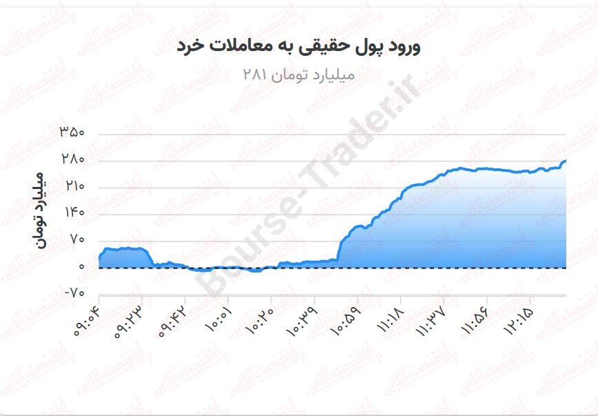 خودنمایی بورس با افزایش ارزش معاملات / بورس بالاخره جان گرفت