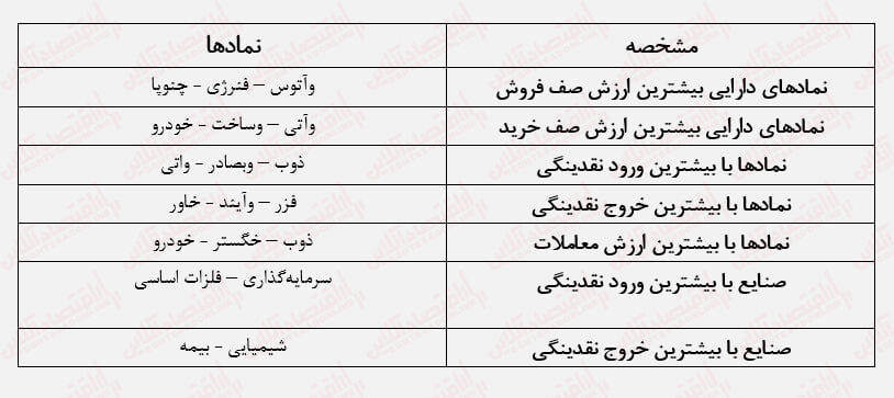 خودنمایی بورس با افزایش ارزش معاملات / بورس بالاخره جان گرفت