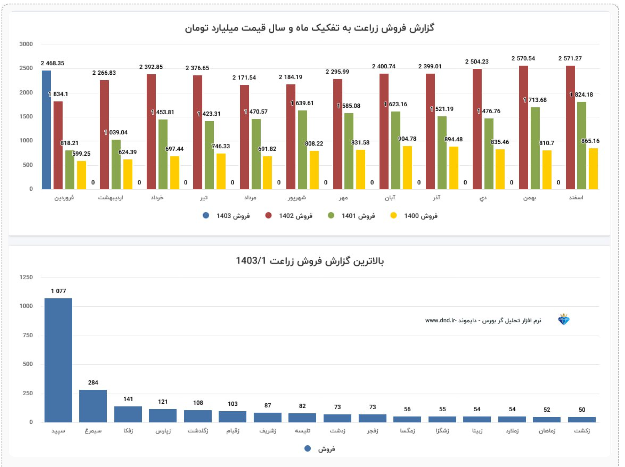 دامداری تلیسه نمونه مورد ارزیابی قرار گرفت