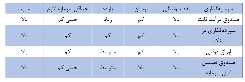 جدول مقایسه کم ریسک ترین گزینه ها برای سرمایه گذاری