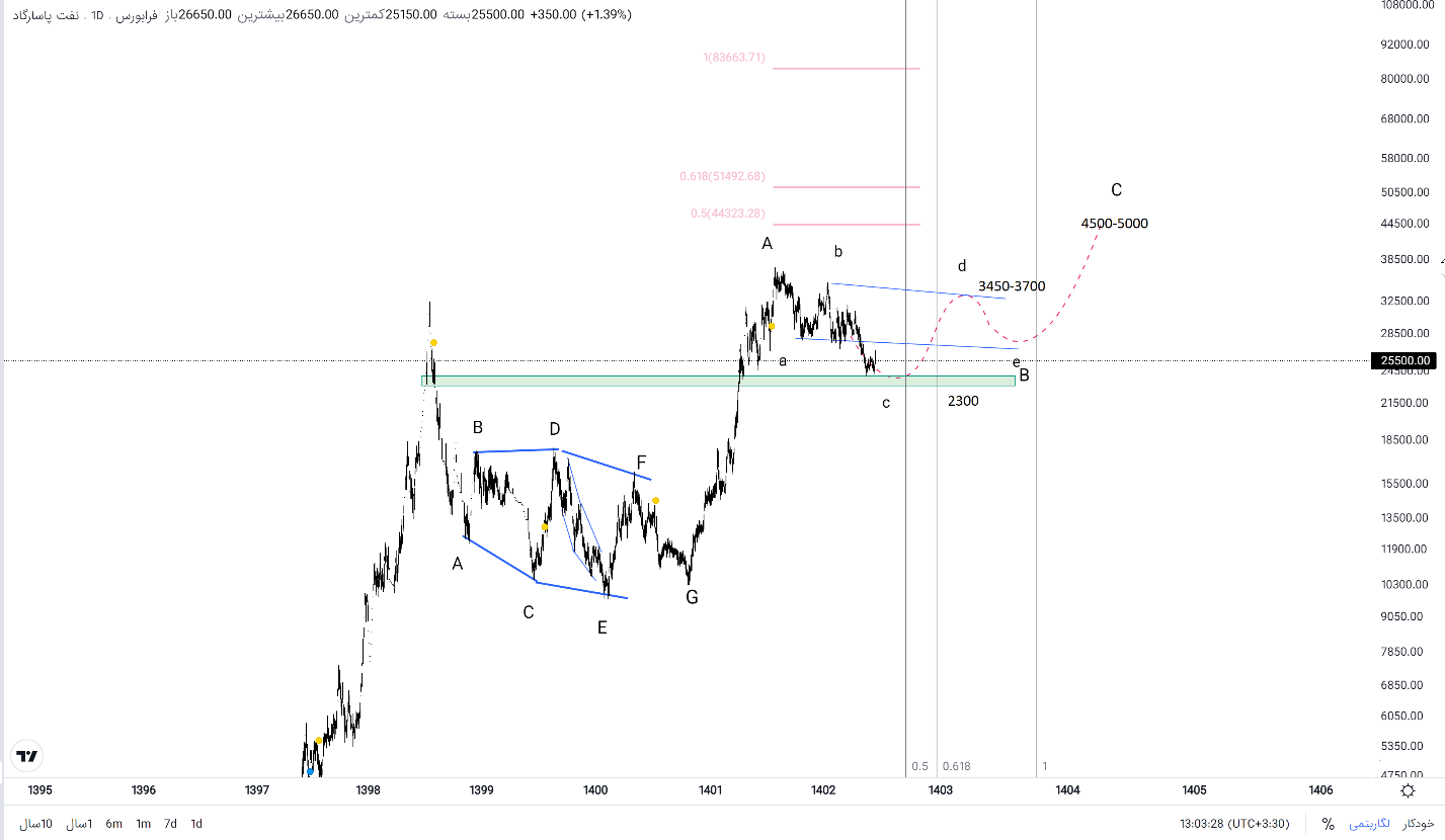 درخشش بزرگ‌ترین شرکت‌های تولید و توزیع فرآورده‌های قیری در خاورمیانه "شپاس" در فروش سومین ماه سال مالی