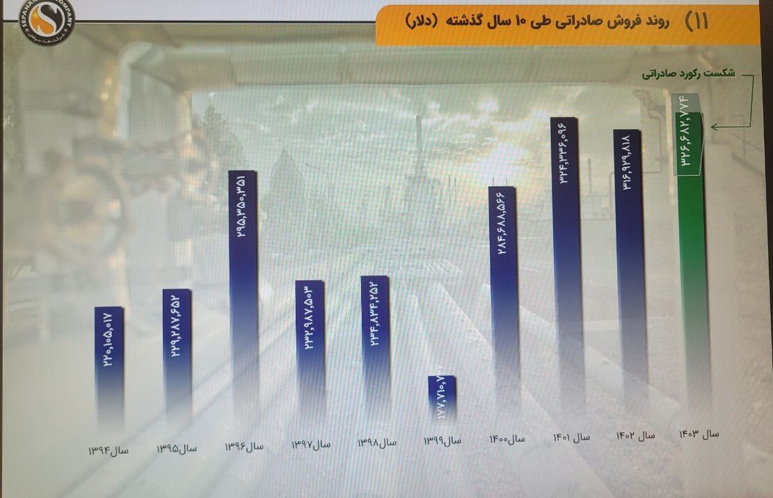درخشش نفت سپاهان در یازدهمین سال ورود به بورس؛ از پیشتازی در بازار داخل تا مرجع قیمتی جهانی