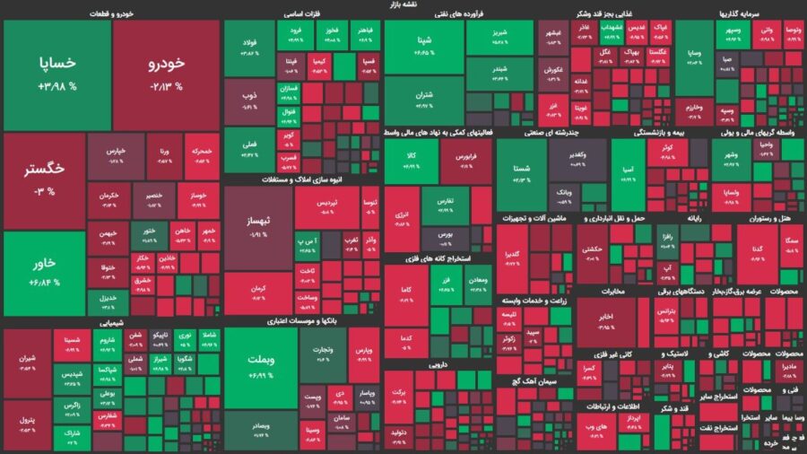 درخشش پالایشی ها شاخص کل را نجات داد/ فشار فروش در نمادهای کوچک ادامه دارد