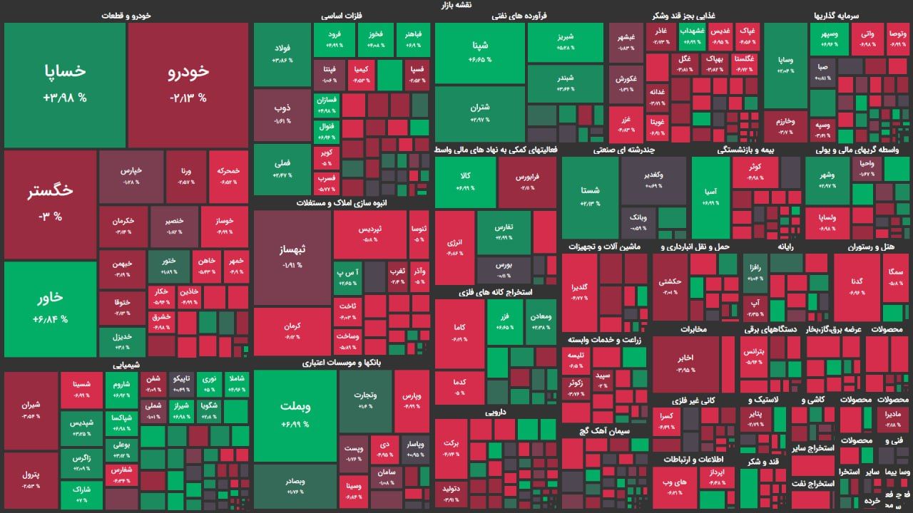 درخشش پالایشی ها شاخص کل را نجات داد/ فشار فروش در نمادهای کوچک ادامه دارد