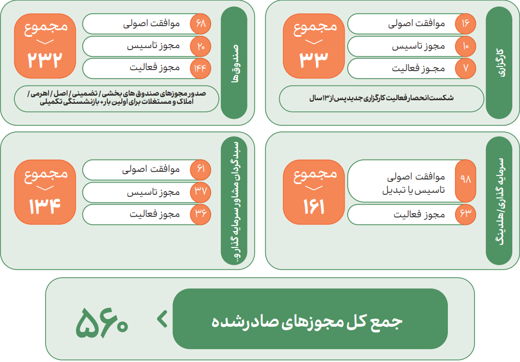 درخواست‌های اهالی بازار سرمایه از دوره جدید فعالیت بورس/ صف انتظار برای دریافت مجوز کارگزاری‌ها