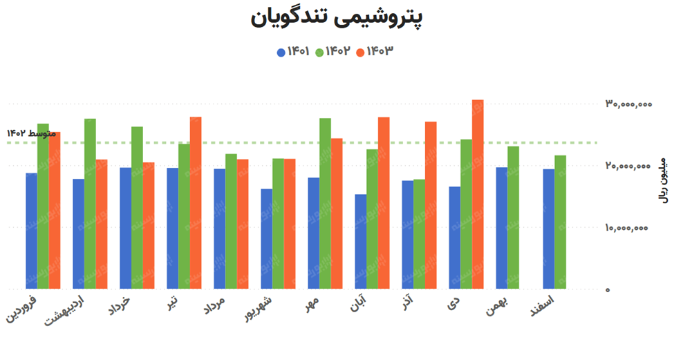 دو روی سکه پتروشیمی‌ها