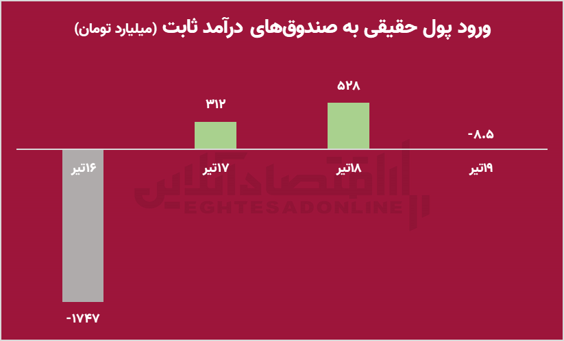 دوئل انتظارات و واقعیت در بازار سرمایه/ آیا بورس به روند ریزشی قبل بازخواهد گشت؟