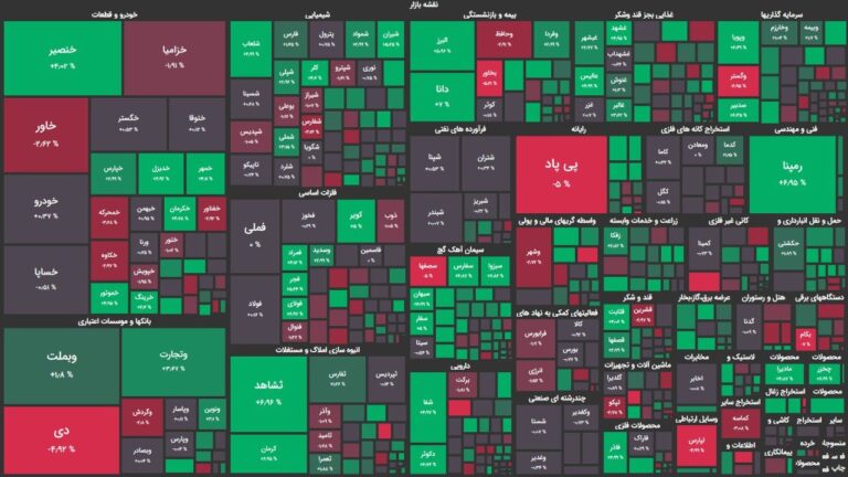 دومین کندل صعودی بورس در هفته جاری ثبت شد / شاخص کل ۱۳ هزار واحد رشد کرد