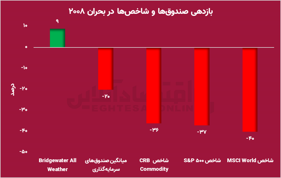 فرمول پایداری در بحران ۲۰۰۸؛ کلید تحول بازار سرمایه