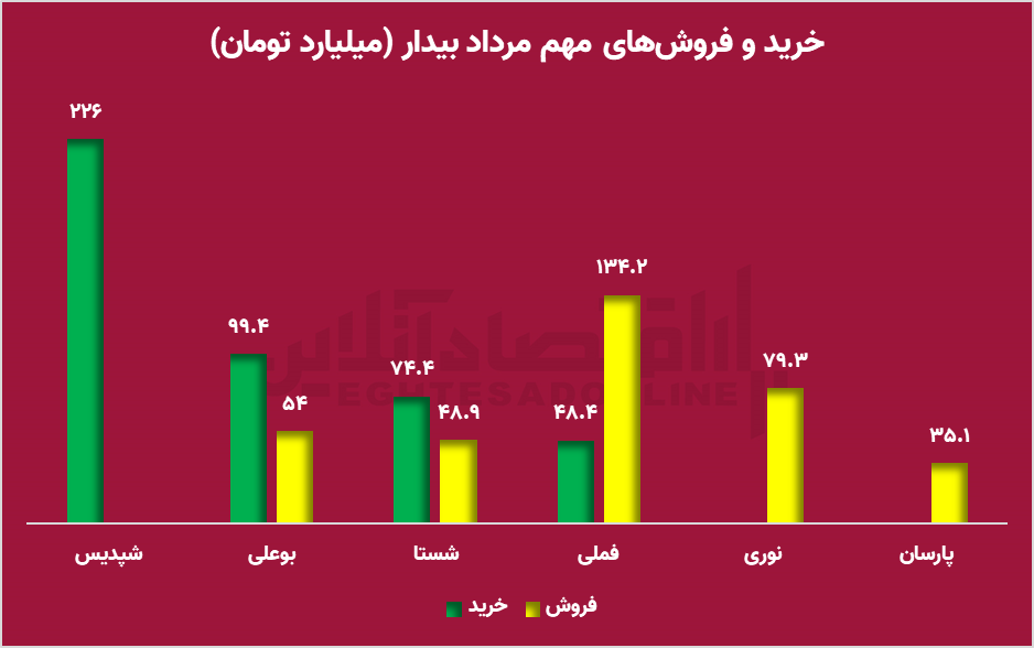 اهرمی‌ها بازار را پیش‌بینی کردند / شاخص هم‌وزن یا شاخص کل؟